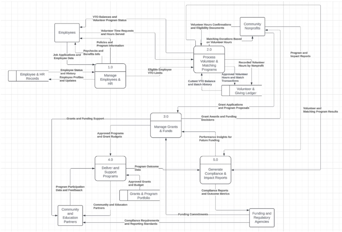 Ascendium Level 1 data flow diagram