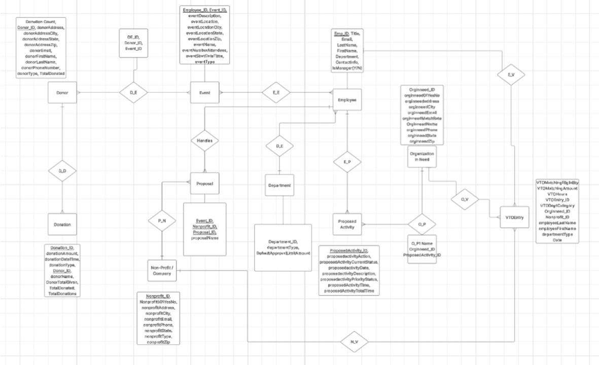 Ascendium entity relationship diagram
