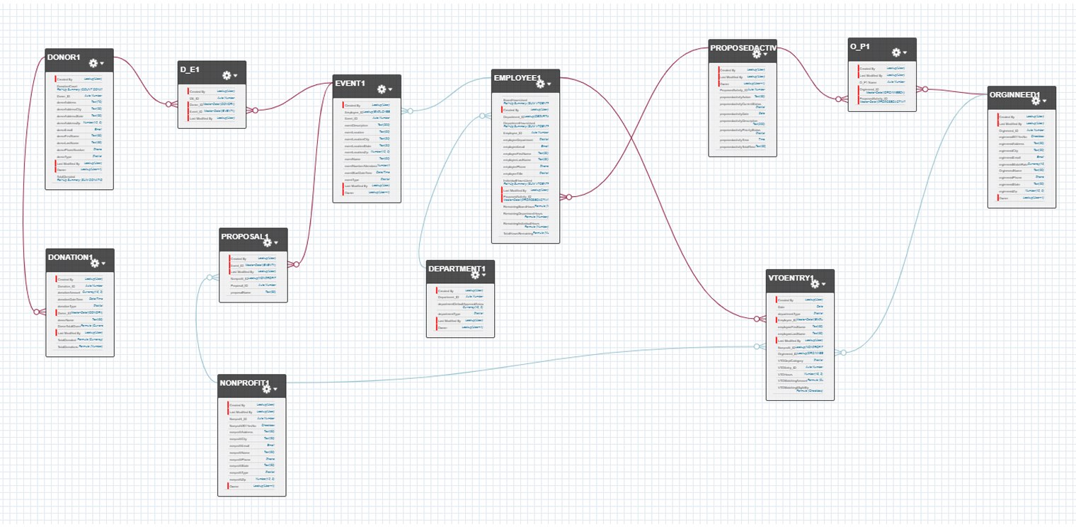 Ascendium relational database schema in Salesforce Schema Builder