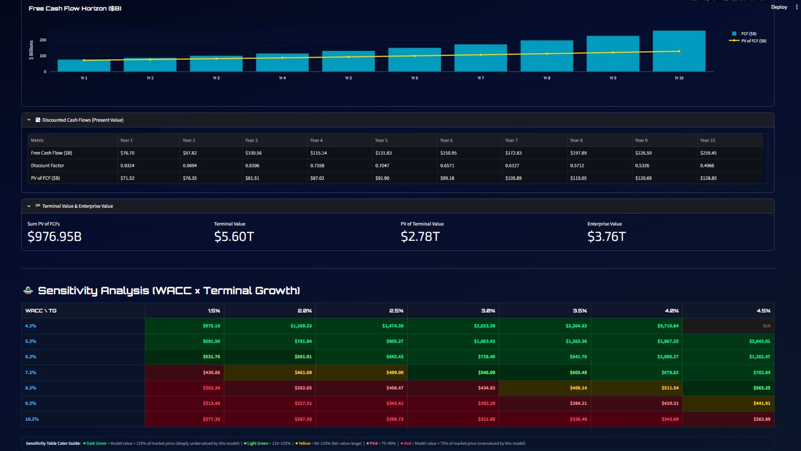 Stellar Valuation DCF and sensitivity output